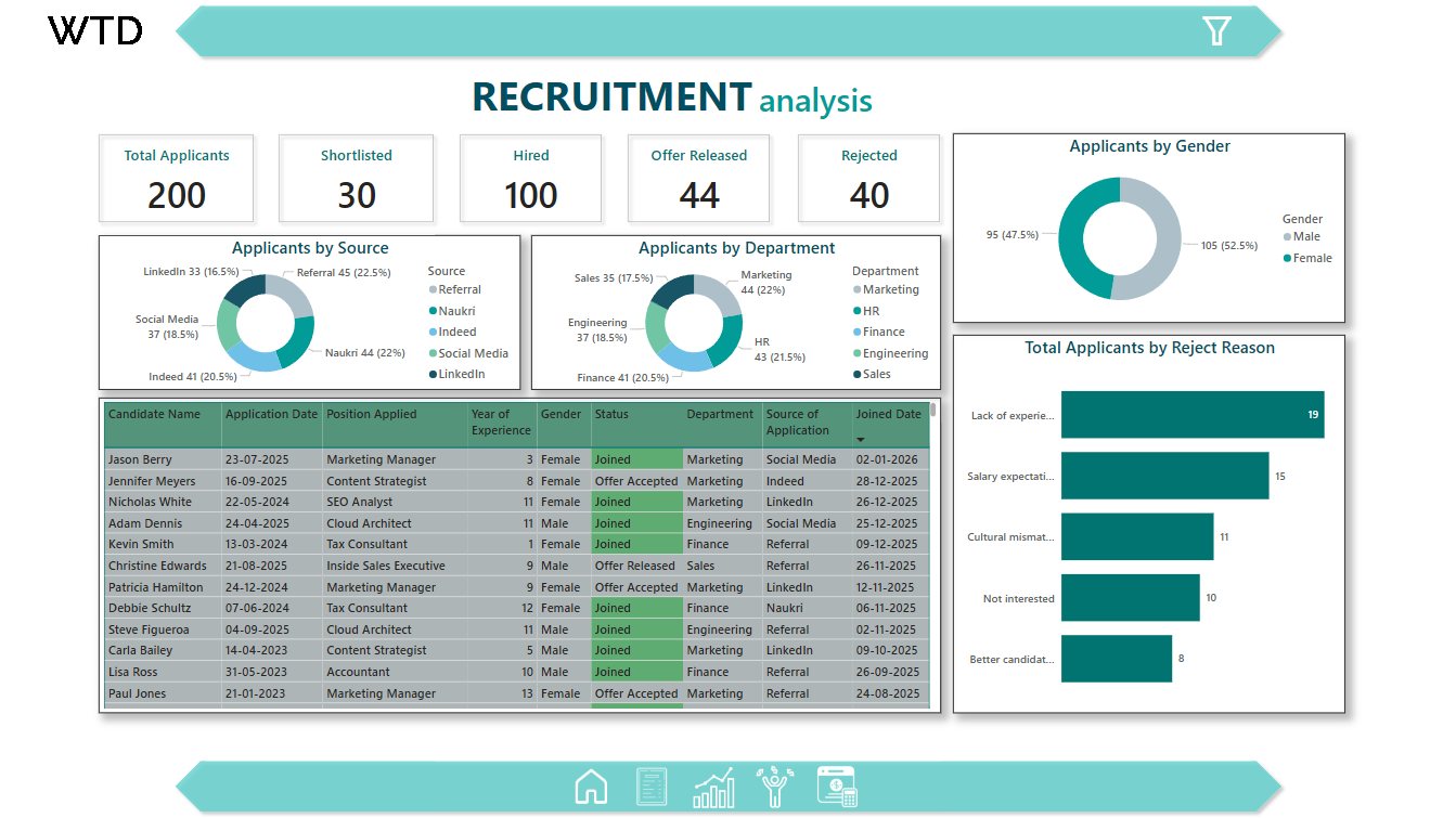 Retail Sales Dashboard